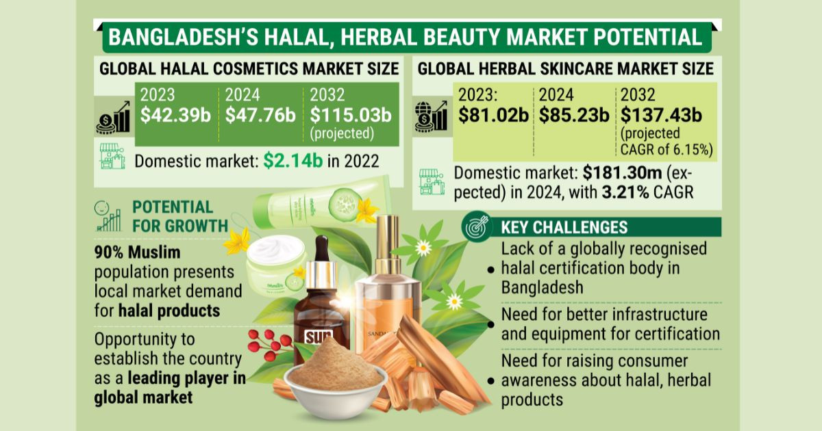 Pure and profitable: Halal, herbal cosmetics eye the global pie
