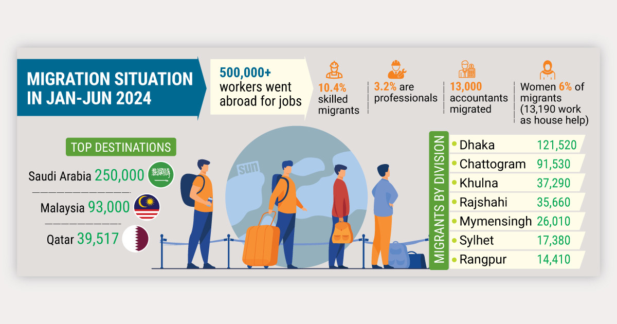 Skilled migration on the rise, accountants make surprising leap
