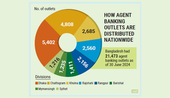 Agent banking expands with growing concentration in Dhaka, Chattogram