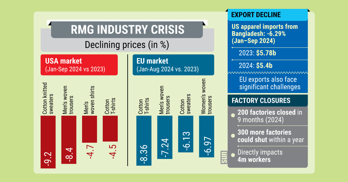 Buyers demand more, pay less