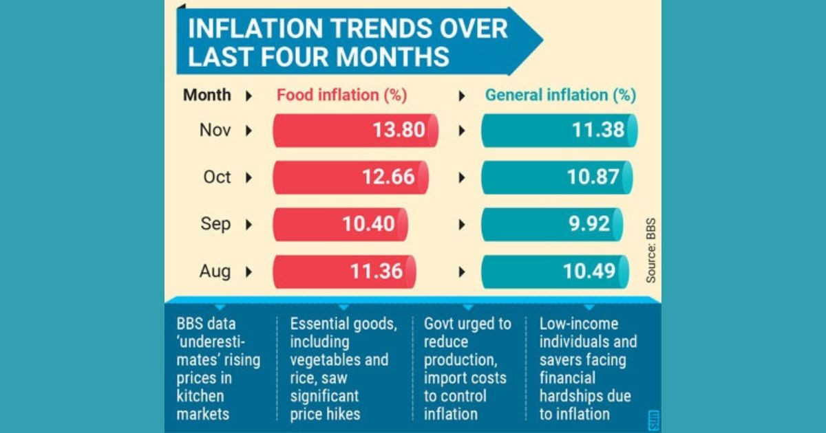 Food inflation soars to 13.80% in November