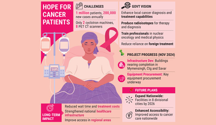Govt to expand cancer care with new facilities