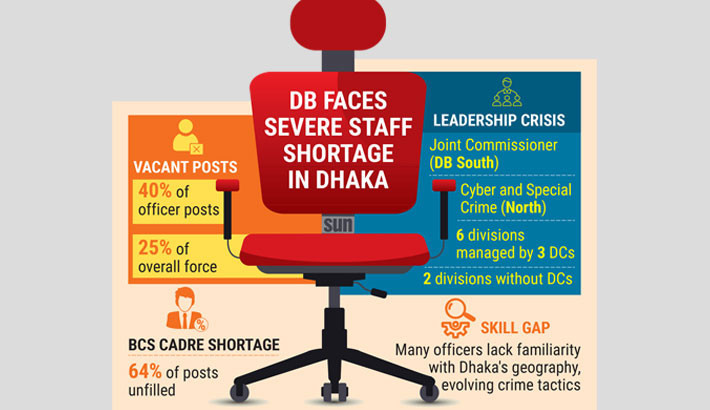 DMP’s Detective Branch struggles for manpower shortage