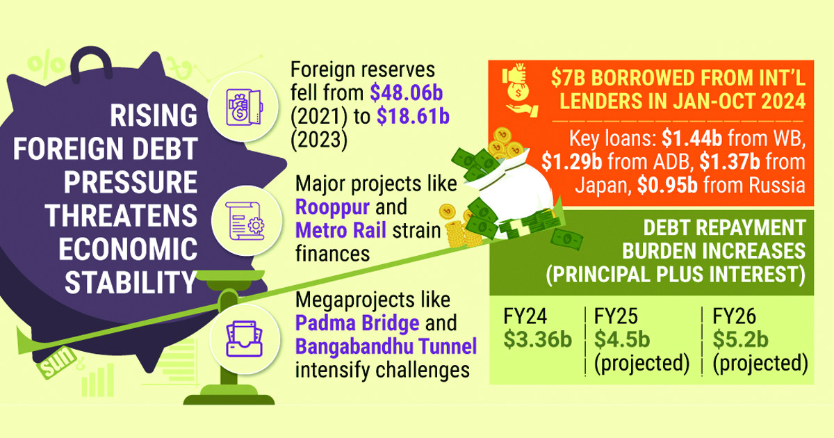 Rising foreign debt sparks economic crisis fears