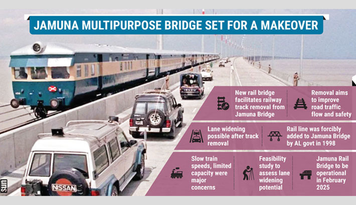 Jamuna Bridge to bid farewell to rail tracks, welcome wider roads