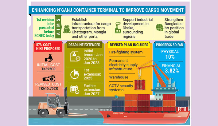 Govt to enhance modern tech to boost waterway cargo