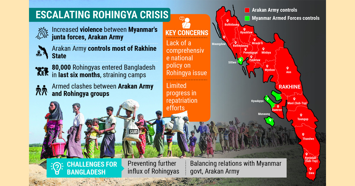 Rohingya repatriation hopes fade amid Myanmar turmoil