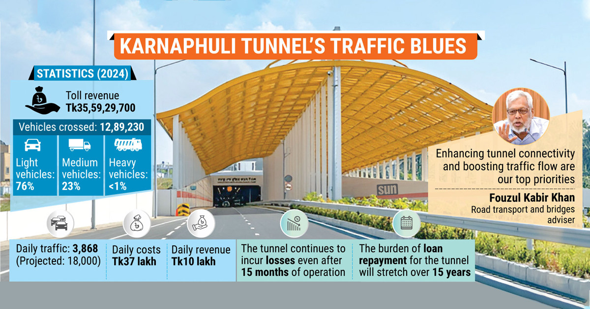 Govt eyes solutions as losses mount for Karnaphuli Tunnel
