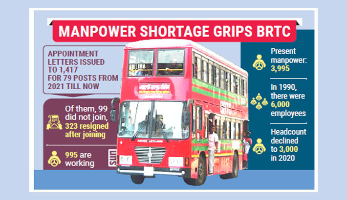 Recruitment fails to stem manpower crisis at BRTC