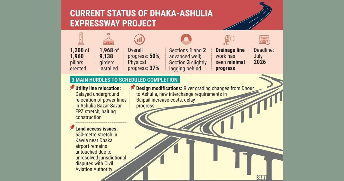 3 challenges cloud Dhaka-Ashulia Expressway’s July 2026 deadline