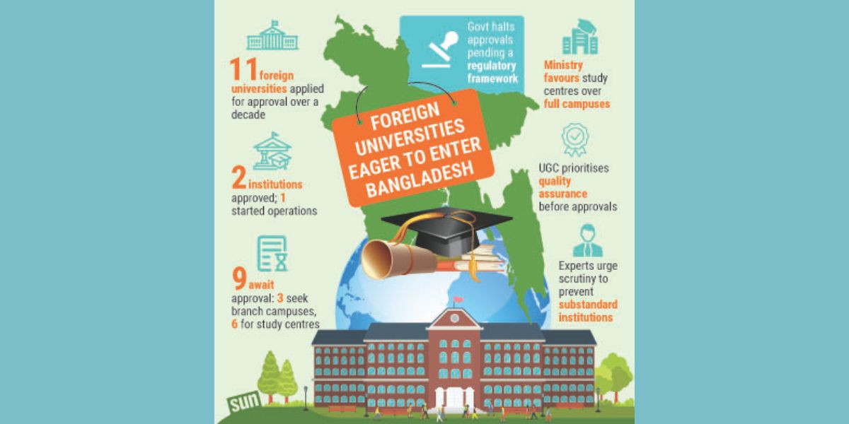 Foreign universities line up for Bangladesh units, await approval