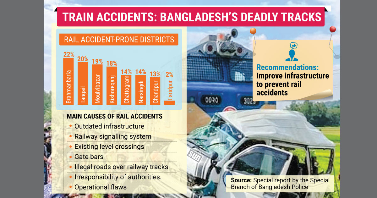Eight districts flagged for high accident risk