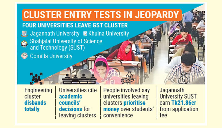 Cluster admission system breaks down as univs prioritise revenue over students’ ease