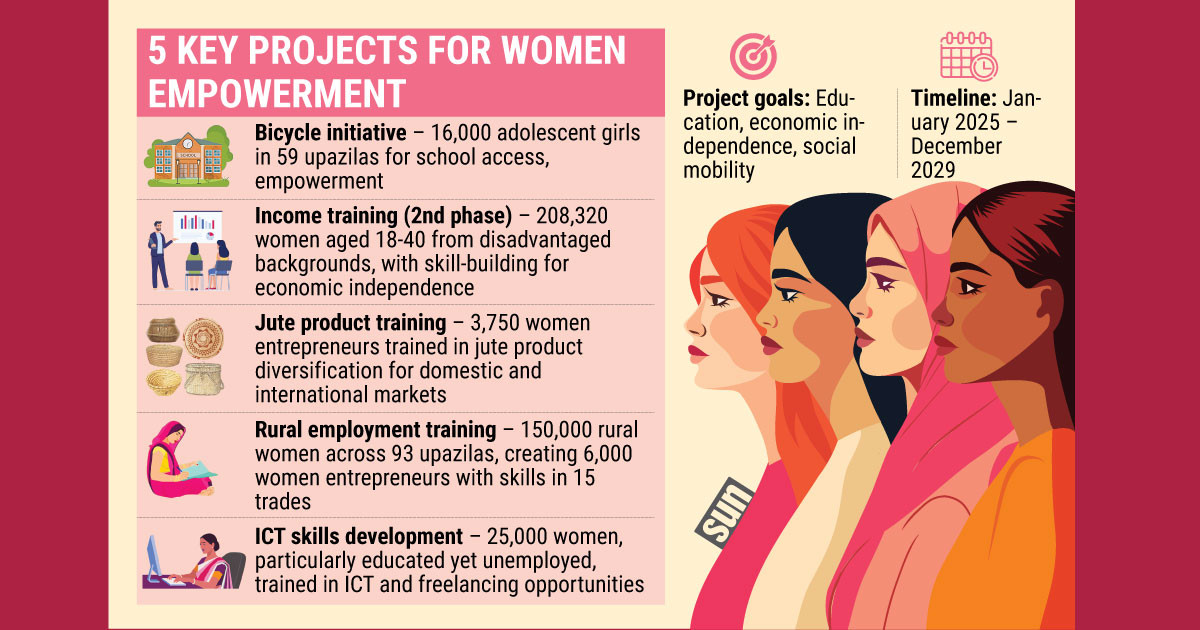 Bridging the gender gap: 5 major projects to empower women
