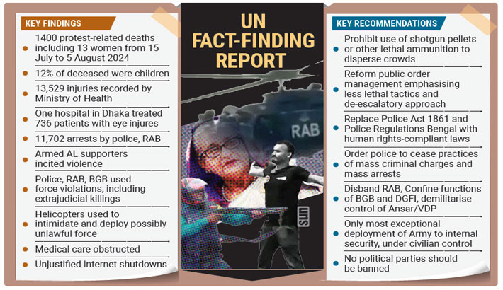 Ousted Hasina government guilty of serious human rights violations: UN
