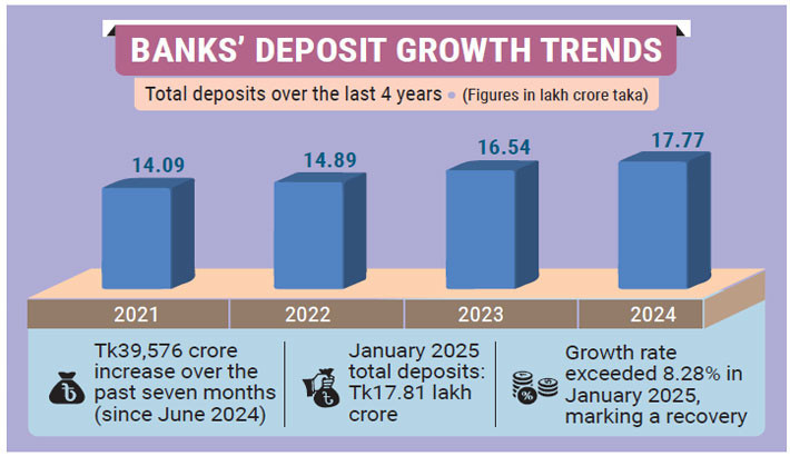 Confidence returns to banks as deposits rise