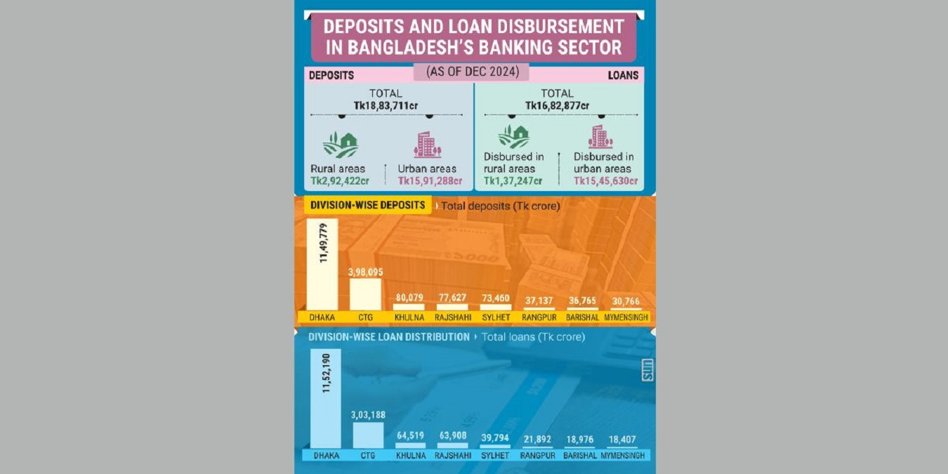 Bank operations remain city-centric, widening rural-urban financial divide