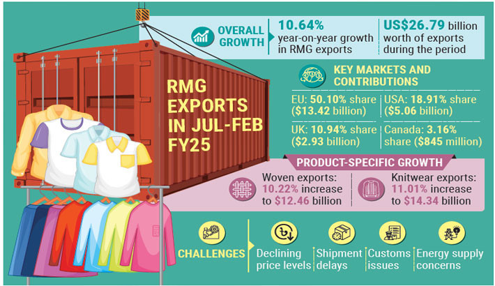 Garment exports see 10.64% growth amid global challenges