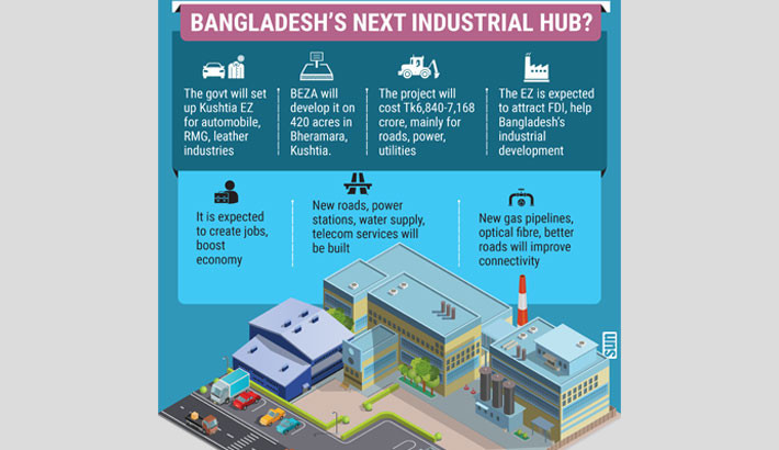 Tk7,000cr Kushtia EZ: Automobile, garment in focus to reduce regional disparity
