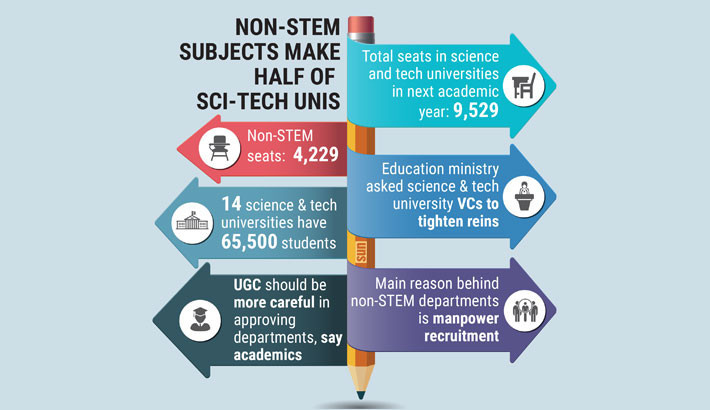 Specialised unis diverge from core mission as non-STEM courses flourish
