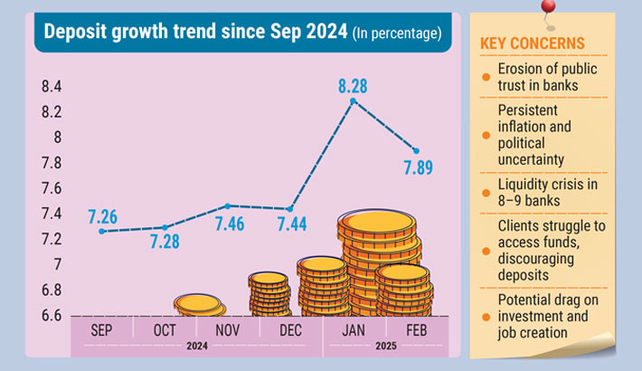 Deposit growth dips below 8% in February