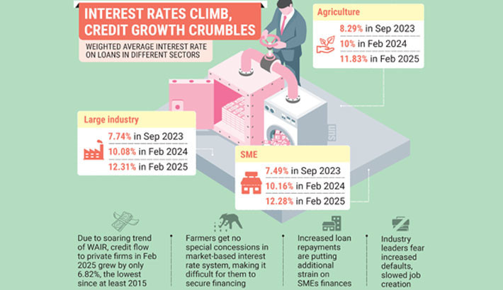 Borrowing turns bitter as lending rates surge
