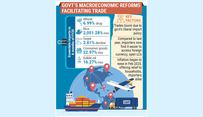 Rice, edible oil imports rise amid economic stabilisation efforts