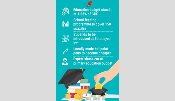 Primary education faces cuts despite overall rise in education budget