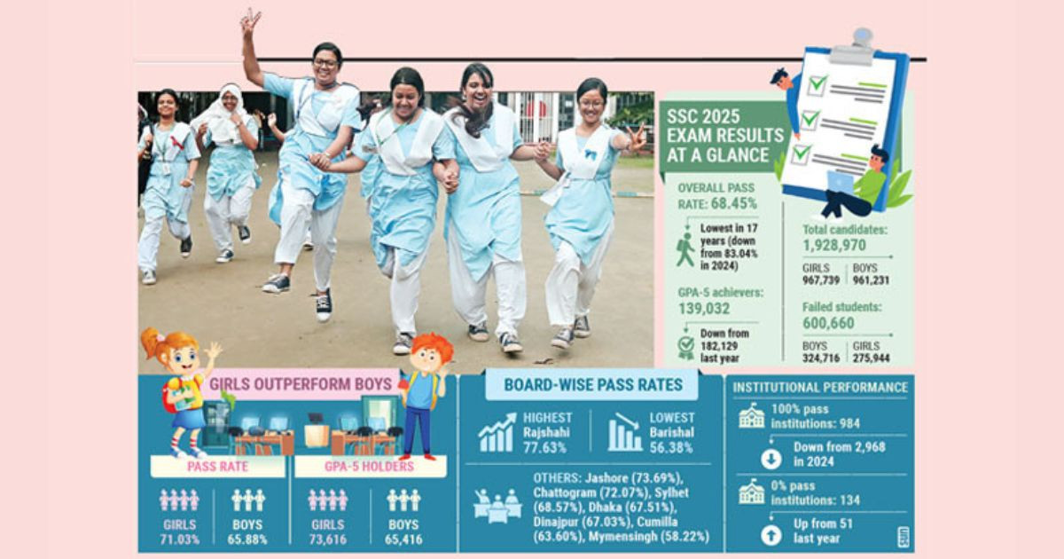 Pass rate drops to 17-year low, GPA-5 declines sharply