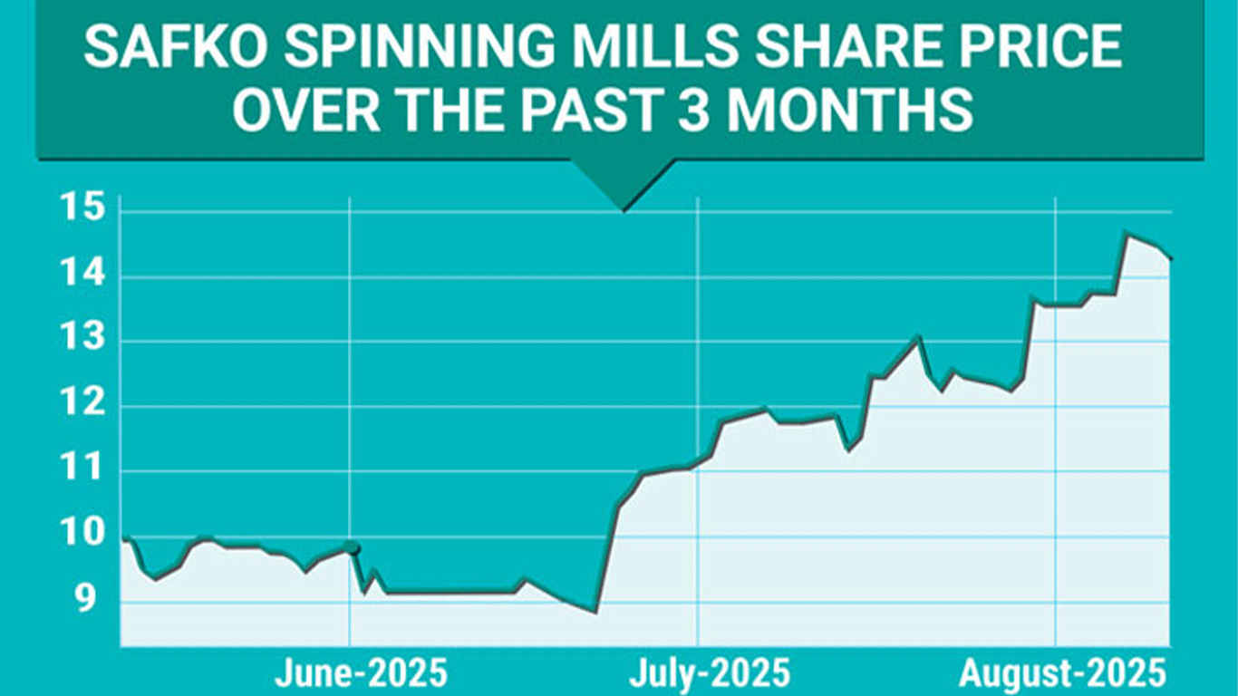 No production, yet Safko Spinning’s stock soars 65% in under 2 months