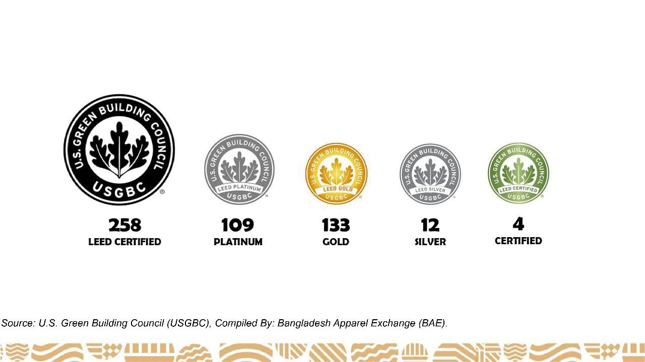 5 more RMG factories get LEED certification