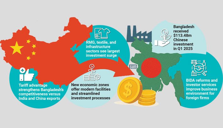 Chinese investment heads to Bangladesh