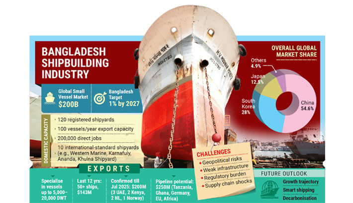 Bangladesh aims to lead in green shipbuilding, pushes export growth
