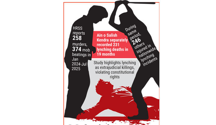 Mob violence claims 258 lives in 19 months as impunity prevails