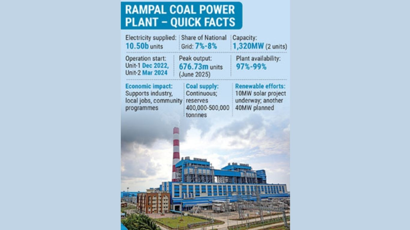 Rampal plant feeds national grid with 10.5 billion units