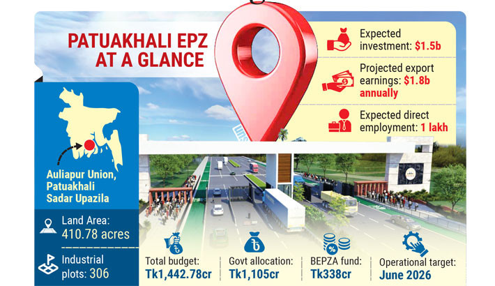 Patuakhali EPZ: Unlocking economic potential in southern Bangladesh