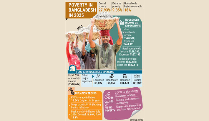 1 in 4 now poor as persistent inflation squeezes families
