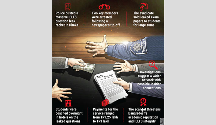 Massive IELTS exam paper leak racket uncovered
