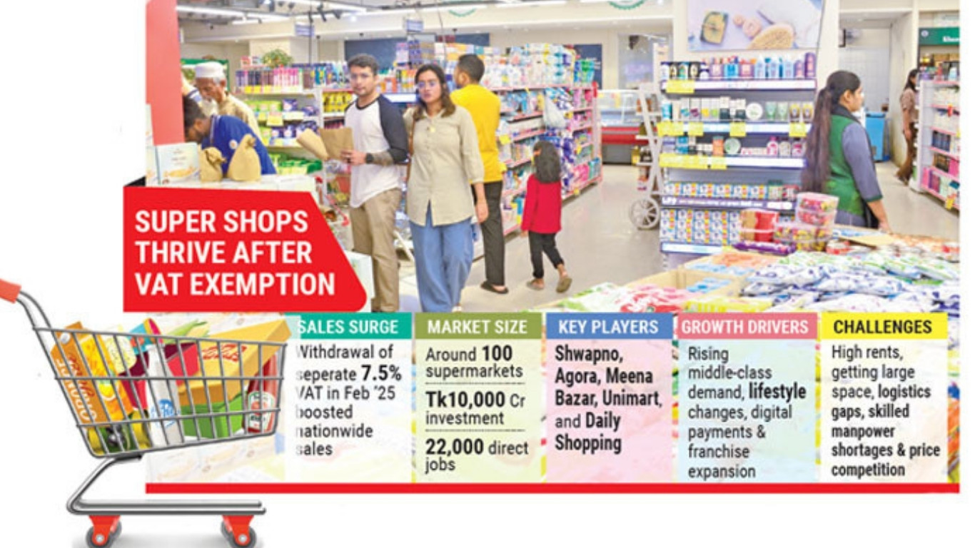 From luxury to lifestyle: Super shops sweep Bangladesh