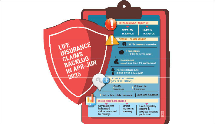 Life insurers leave over Tk3,600cr in unpaid claims in 3 months