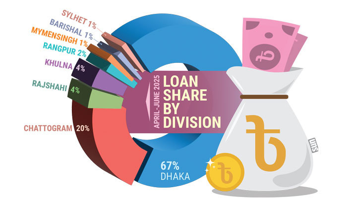 Regional loan gap widens as Dhaka, Ctg dominate lending