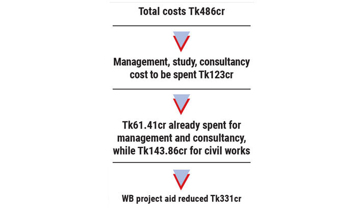 Consultancy, management costs eat up DSCC projects