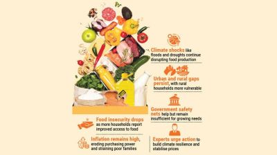 Hunger dips, inflation bites