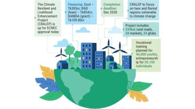 Tk1,268cr boost for climate resilience