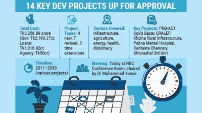 ECNEC to review 14 major projects worth Tk3,256cr today