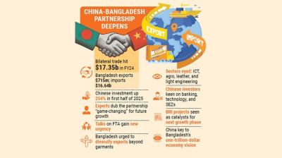 China-Bangladesh trade eyes next big leap