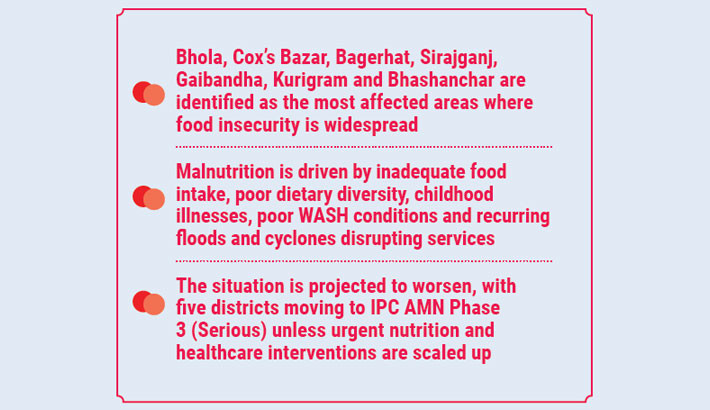 1.6m children at risk of acute malnutrition in 2025: IPC Report