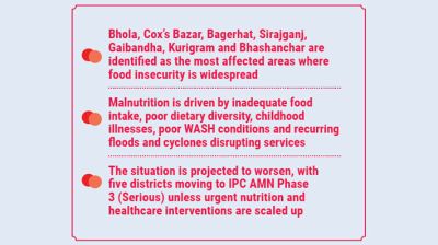 1.6m children at risk of acute malnutrition in 2025: IPC Report