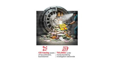 Tk2,000cr frozen, seized in CID’s graft crackdown since May