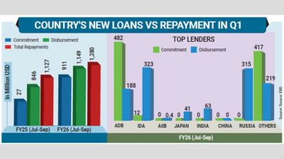 Rising debt burden: Bangladesh repays more than it borrows